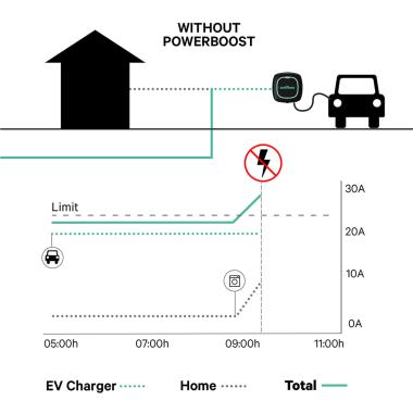 Produkt od Třífázový Elektroměr Power Boost pro Elektromobily Wattmetr WALLBOX