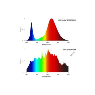 Produit de Luminaire LED Grow 600W de Culture Linéaire HP Dimmable