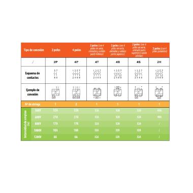 Produit de Sectionneur de Coupure en Charge Rotatif Montage en Coffret 4P 1200V DC 32A Installation Photovoltaïque IP66 MAXGE