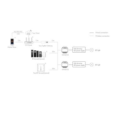 Product of RF/Zigbee to DALI Converter Compatible with Remote, Tuya Wifi and Philips Hue