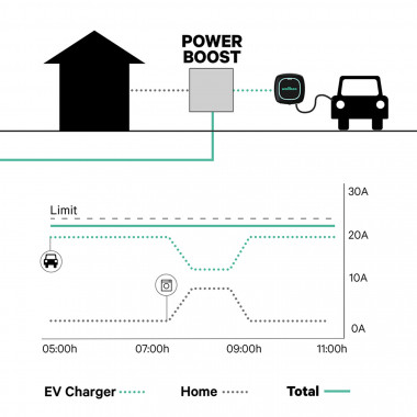 Produkt von Dreiphasen-Energiezähler Power Boost  Wattmeter Elektroauto WALLBOX