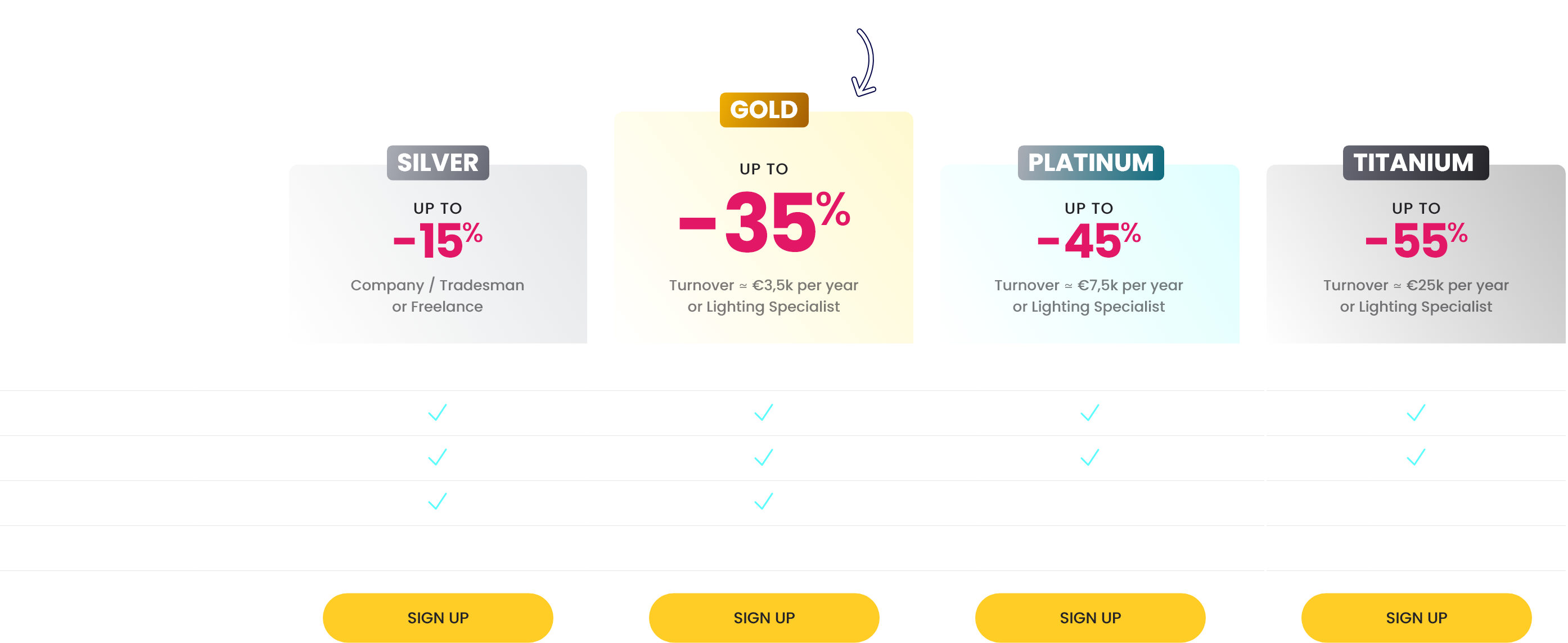 Customer Levels table